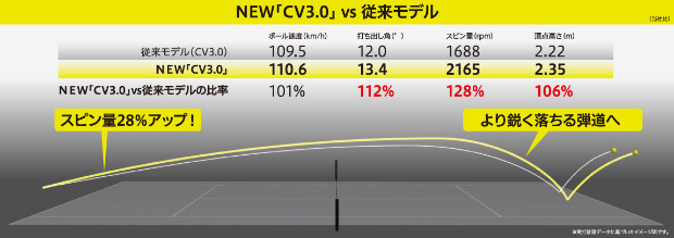 NEW「CV3.0」 vs 従来モデル