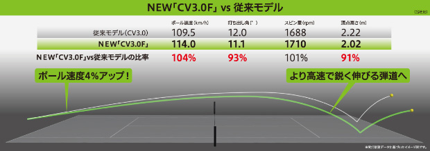 NEW「CV3.0 F」 vs 従来モデル