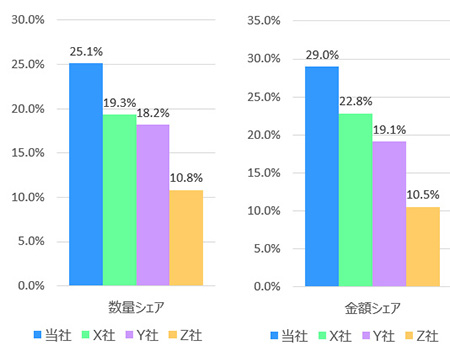 2017年国内市場ゴルフボール販売シェア比率（上位4社）