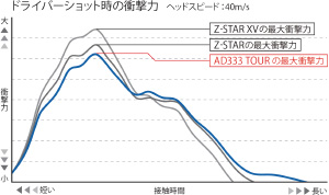 ドライバーショット時の衝撃力