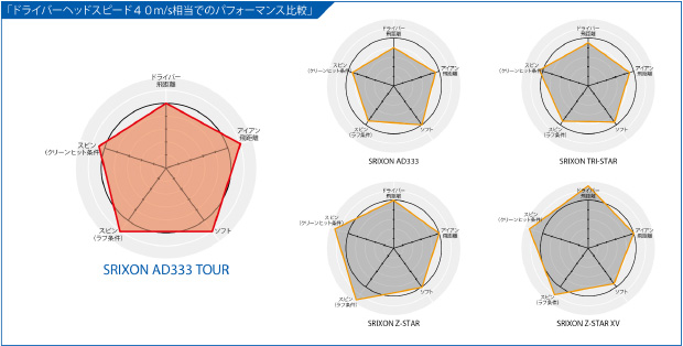 ソフト系の頂点へ ゴルフボール スリクソン Ad333 Tour 新発売 すべてのショットでソフトなフィーリング さらに上を目指すゴルファーのための ボールが誕生 住友ゴム工業