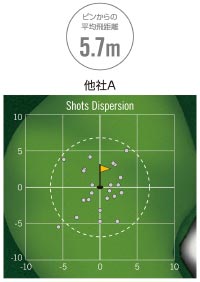 グリーン着弾点からピンへの平均距離データ：他社A