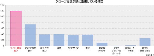 グローブを選ぶ際に重視している項目