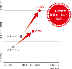 慣性モーメントの拡大