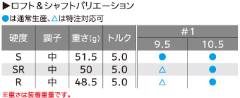 NEW「スリクソン Zシリーズ」Z585 ドライバー：ロフト＆シャフトバリエーション