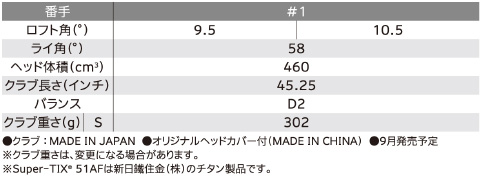 NEW「スリクソン Zシリーズ」Z585 ドライバー：ロフト＆シャフトバリエーション