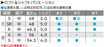 Z F85：ロフト＆シャフトバリエーション