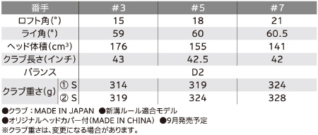 Z F85：ロフト＆シャフトバリエーション