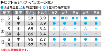 Z U85：ロフト＆シャフトバリエーション