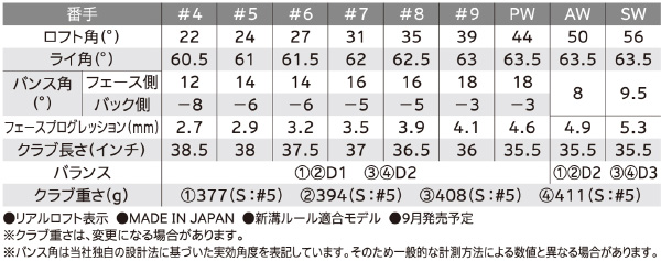 NEW「スリクソン Zシリーズ」アイアンの概要：Z585