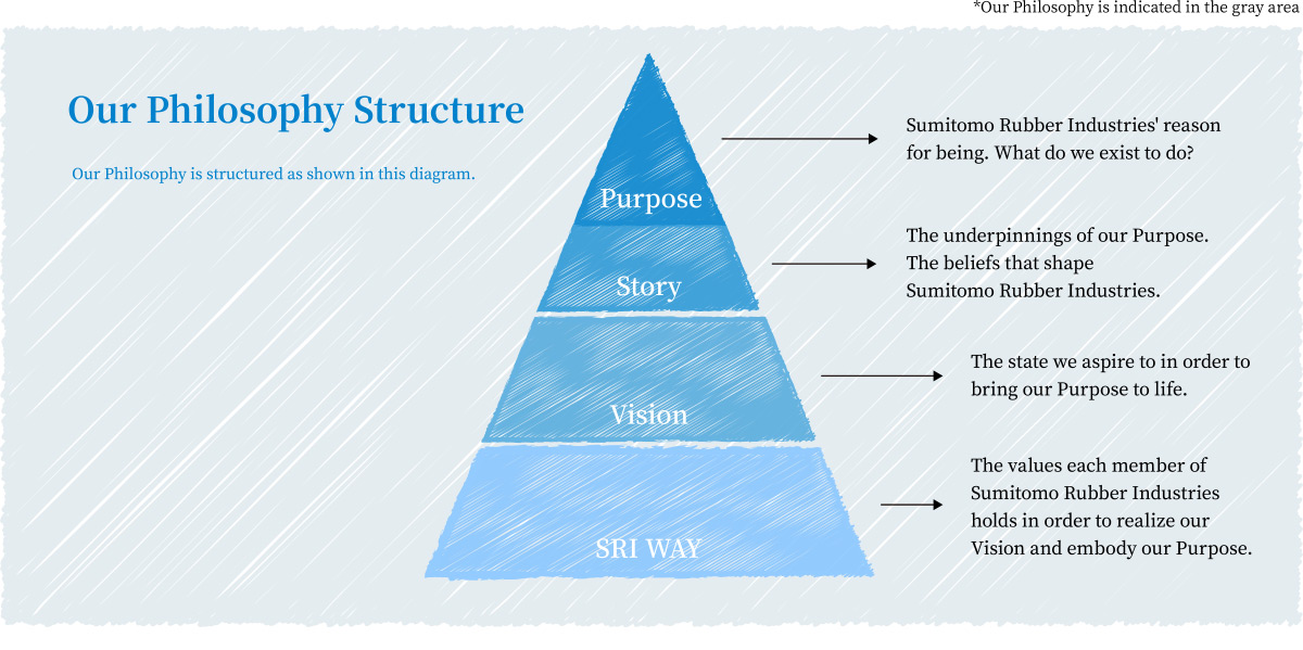 Our Philosophy Structure