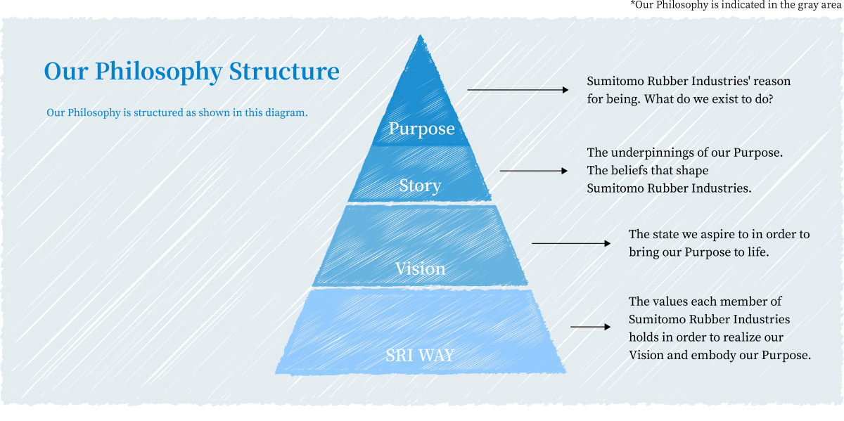 Our Philosophy Structure