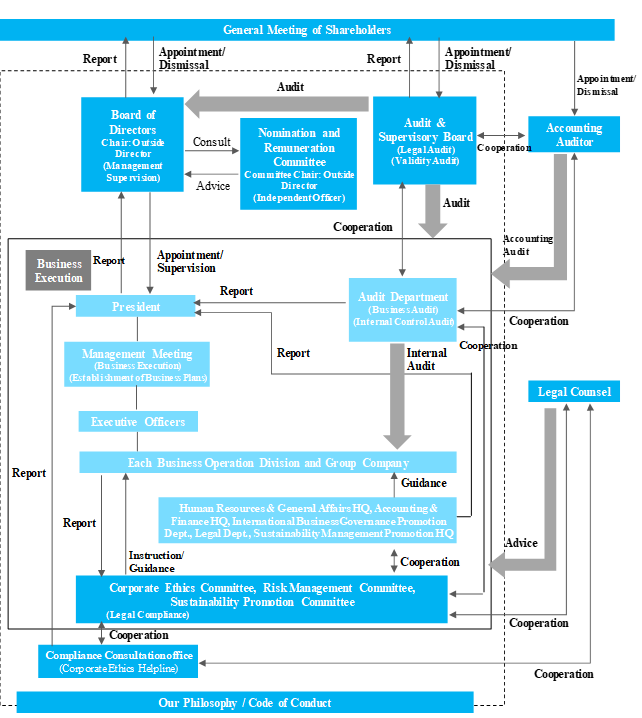Corporate Governance Structure