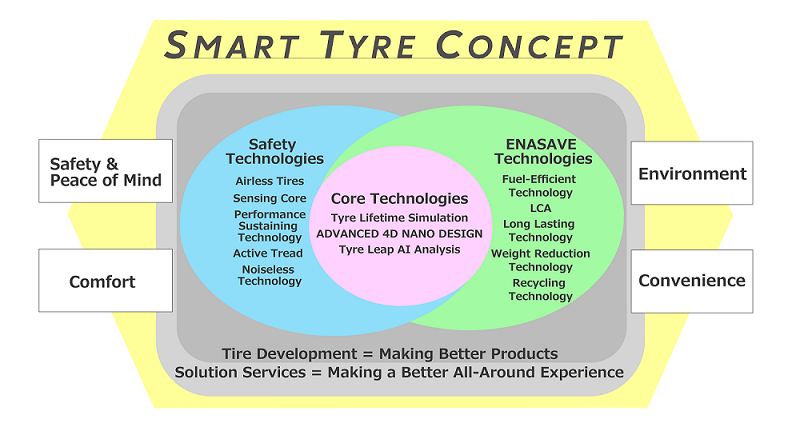SMART TYRE CONCEPT Overview