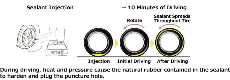 Tire Puncture Repair Mechanism