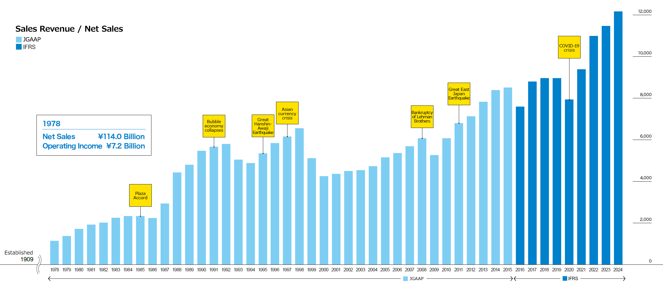 Sales Revenue / Net Sales