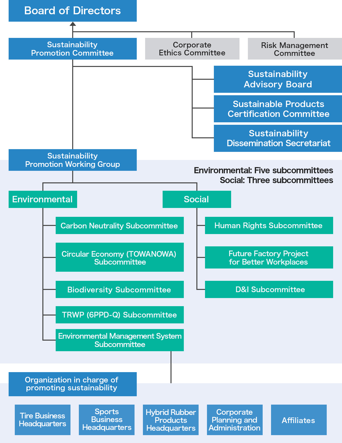 Sustainability Management Structure