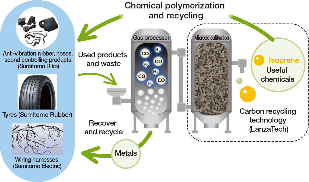 Participating in Waste Recycling Related Development Project with LanzaTech, US-based Biotech Company : Tripartite Collaboration of Sumitomo Riko, Sumitomo Rubber, and Sumitomo Electric