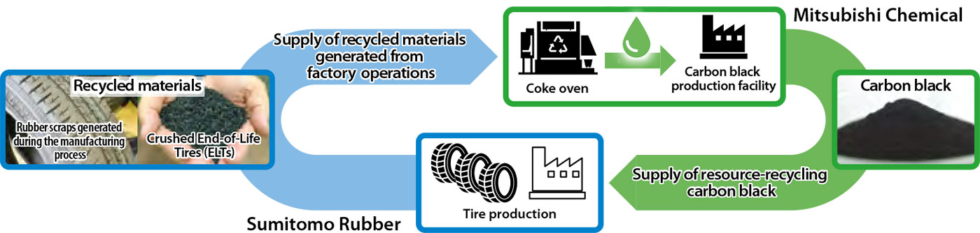 Collaboration with Mitsubishi Chemical Corporation on Resource Recycling Initiatives for Tire Carbon Black
