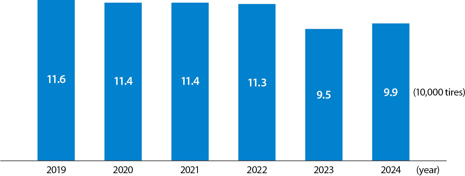 Number of Retread Tires Produced by the Sumitomo Rubber Group