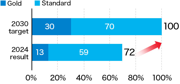 Ratio of Certified Tires (based on units of tires)