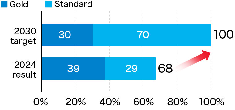 Ratio of Certified Sports Business Offerings (based on sales)