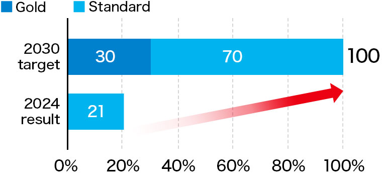 Ratio of Certified Industrial Products Business Offerings (based on the number of sites)