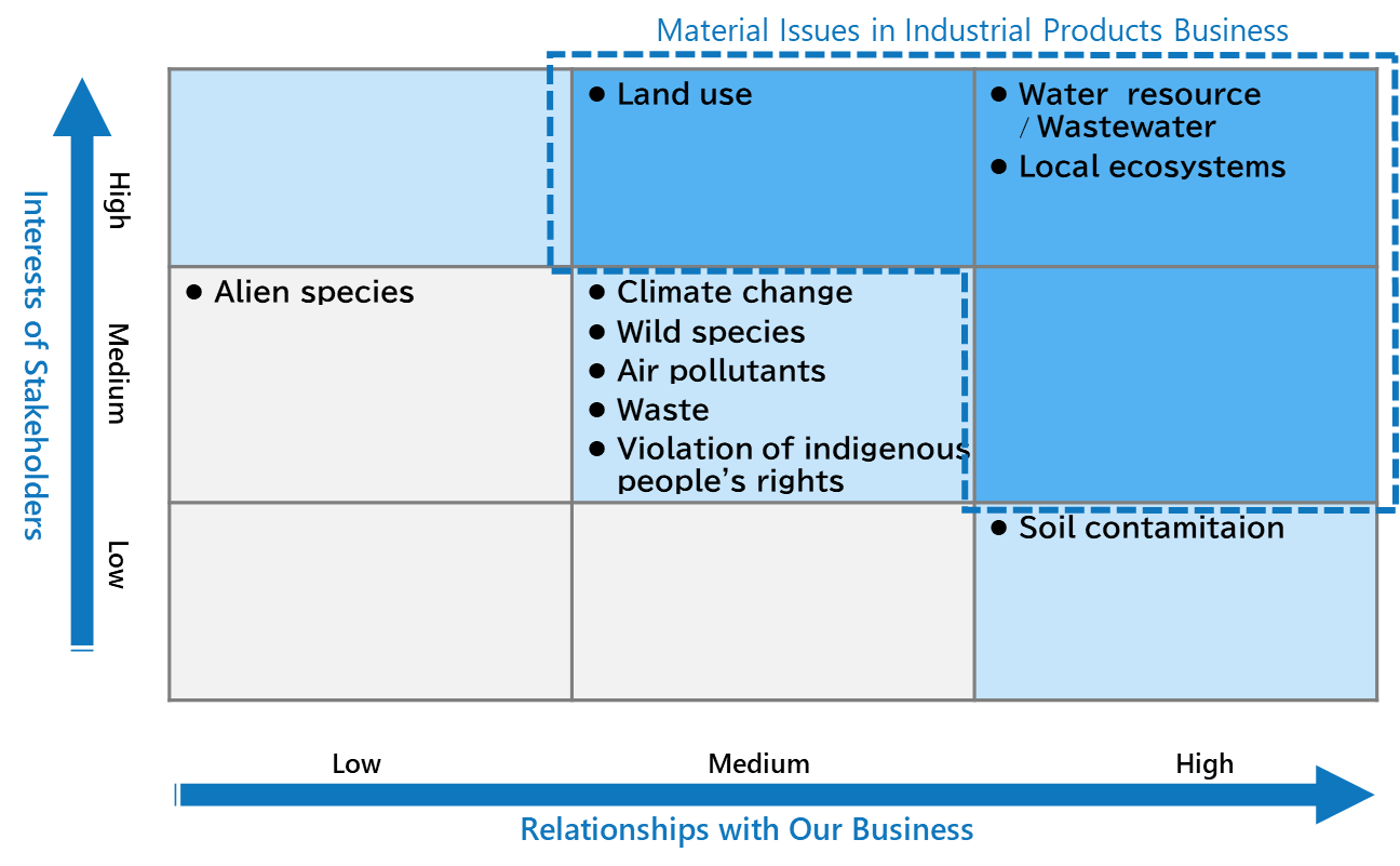 Materiality Map for Our Industrial Products Business