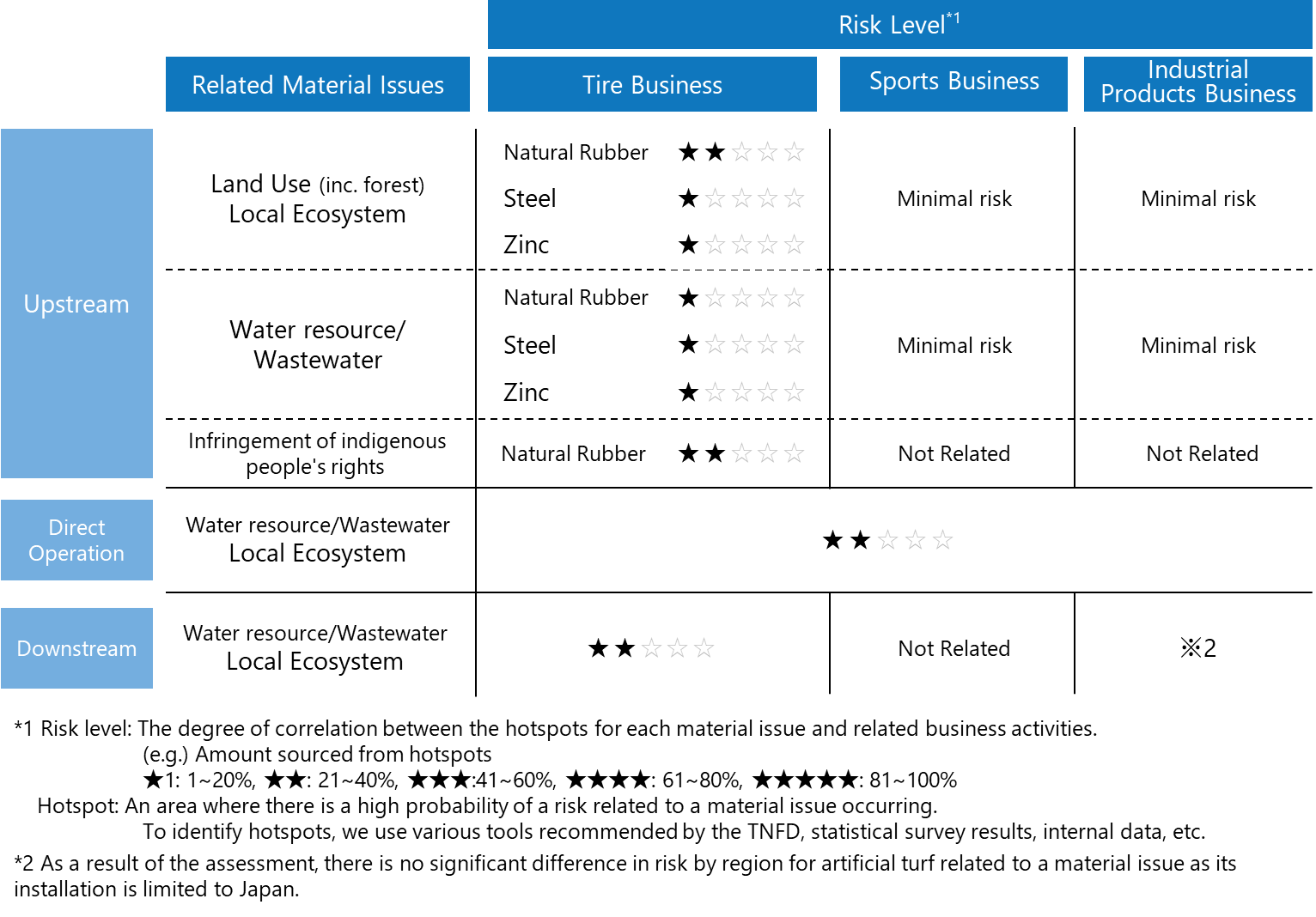 Locational Assessment of Value Chains