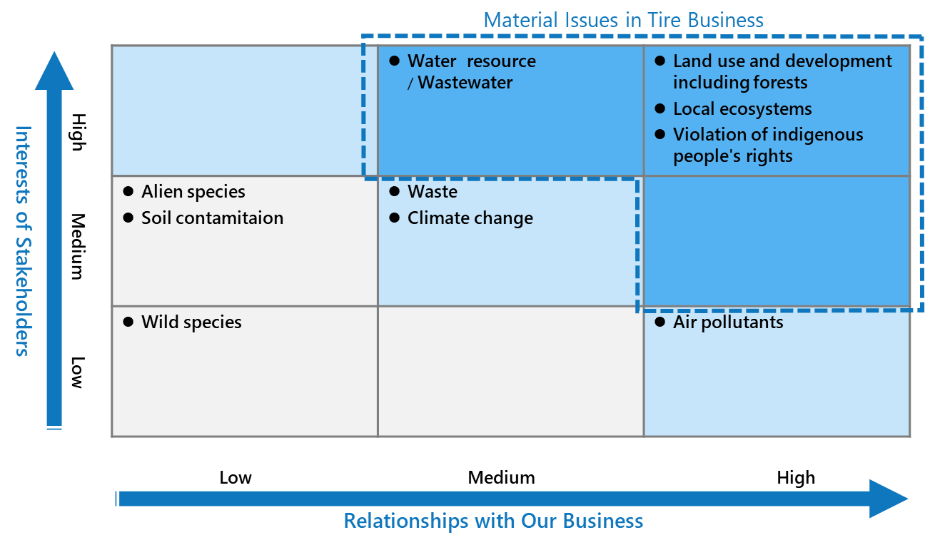  Materiality Map for Our Tire Business