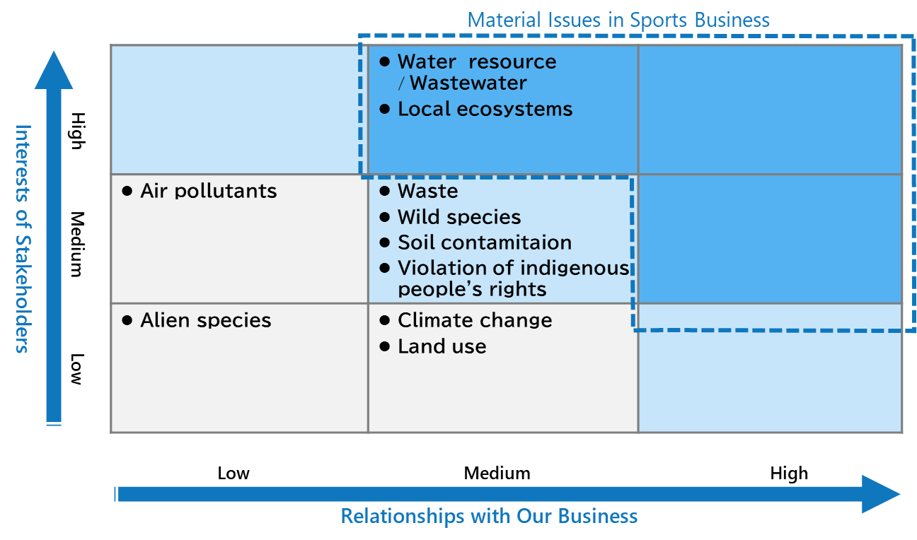 Materiality Map for Our Sports Business