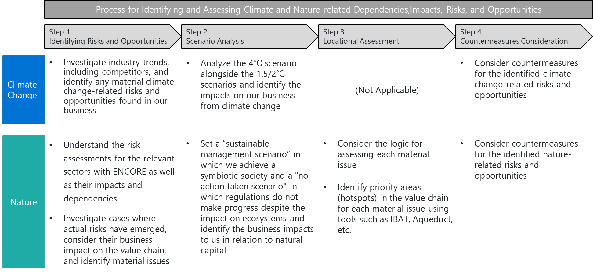Process for Identifying and Assessing Climate and Nature-related Dependencies, Impacts, Risks, and Opportunities