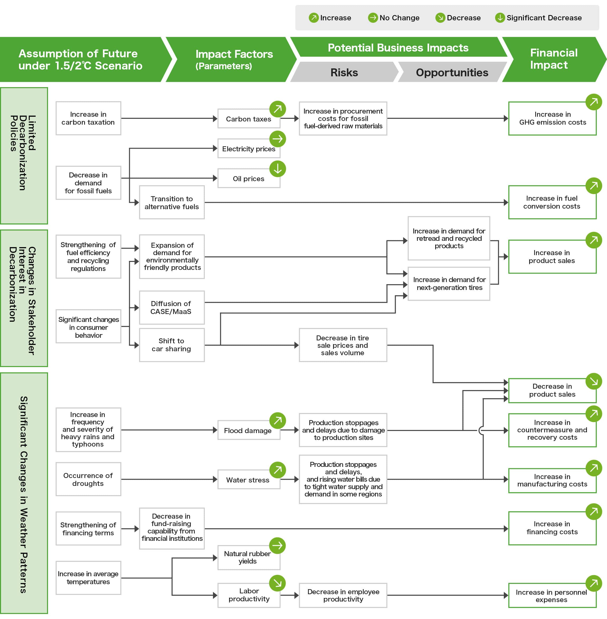 1.5/2°C scenario: Causal path figure