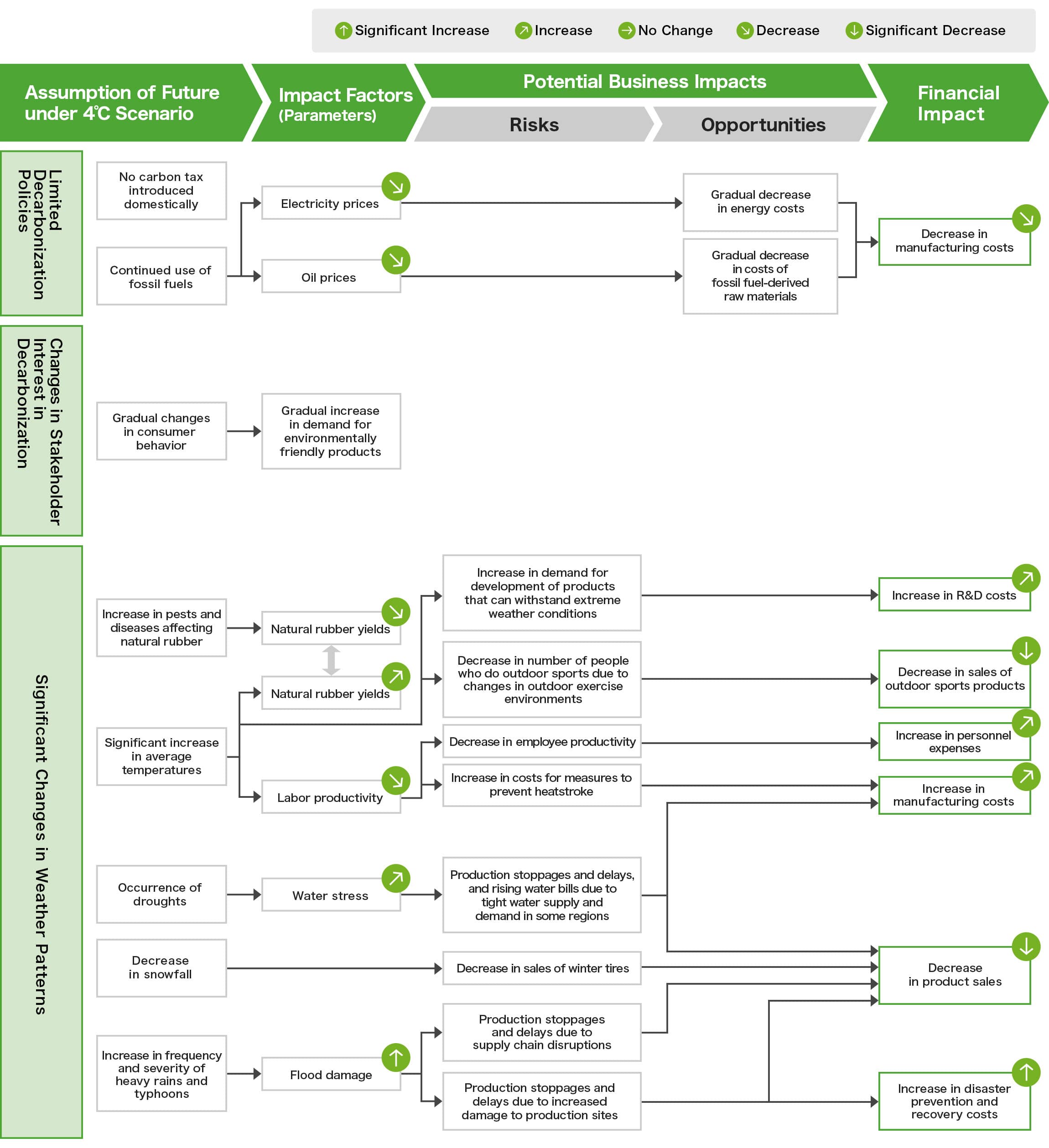 4°C scenario: Causal path diagram