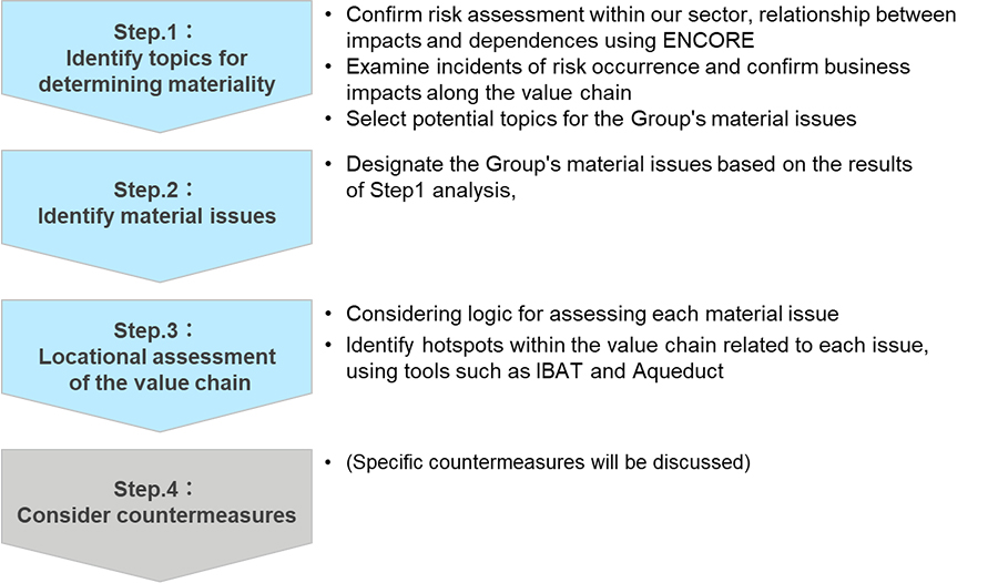 Process for Identifying and Assessing Nature-related Dependencies and Impacts, and Risks and Opportunities