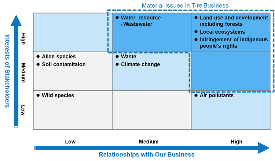 Nature-related Materiality Map Associated with the Tire Business