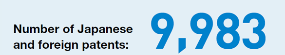 Number of Japanese and foreign patents: 9,983