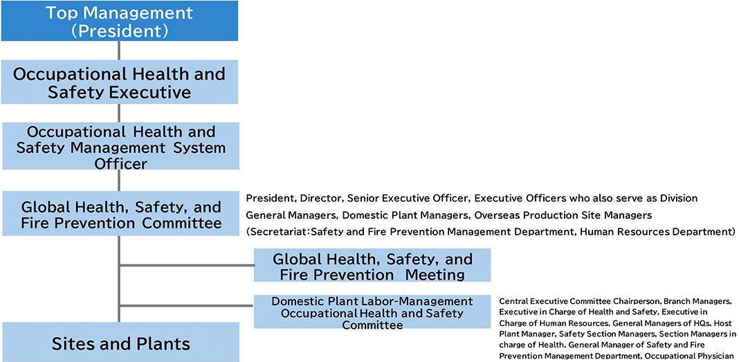 Organizational Chart of the Sumitomo Rubber Group’s Safety and Health Activities