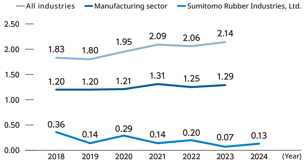 Status of Occupational Accidents (Frequency Rate of Accidents Involving Lost Workdays*)