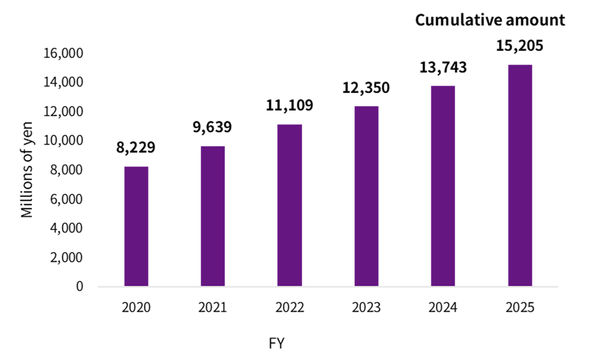Number of employees (non-consolidated base)
