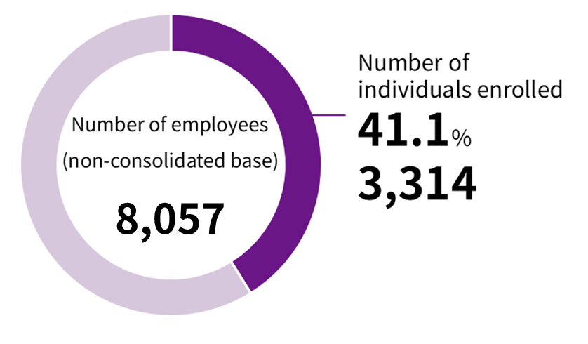 Ratio of Enrollment in the CSR Fund (December 2024)