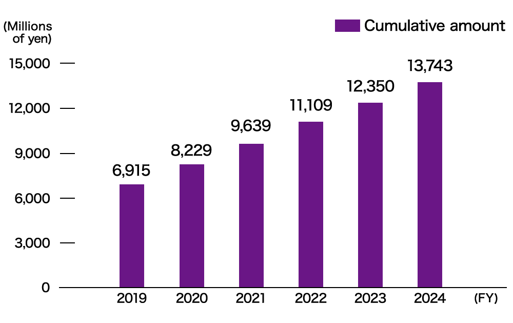 Number of employees (non-consolidated base)