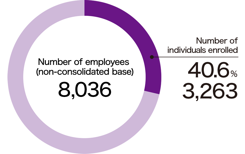 Ratio of Enrollment in the CSR Fund (December 2024)