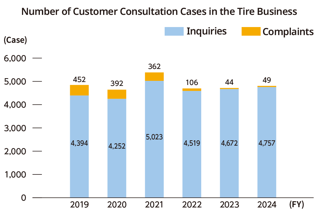 Number of Customer Consultation Cases in the Tire Business