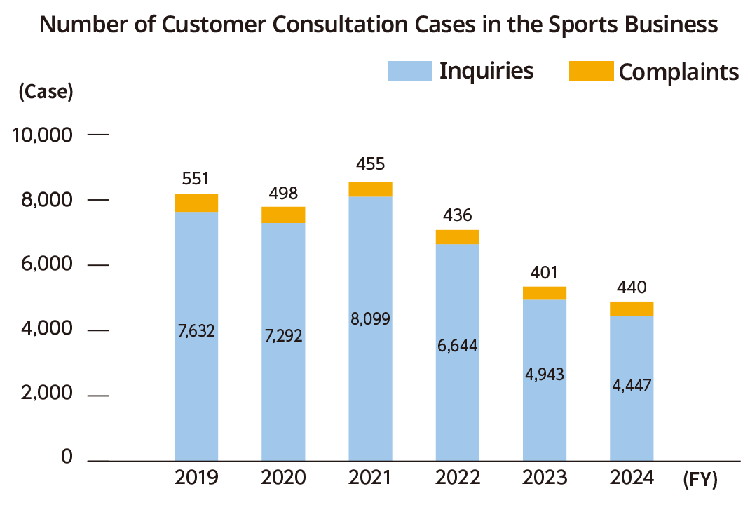 Number of Customer Consultation Cases in the Sports Business