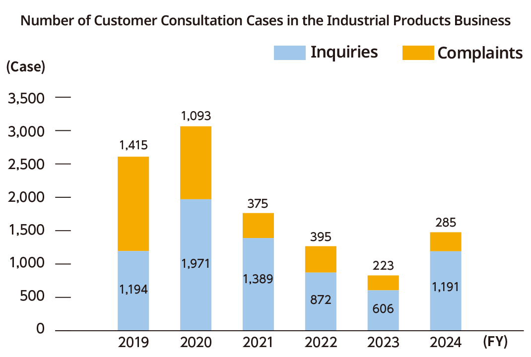 Number of Customer Consultation Cases in the Industrial Products Business