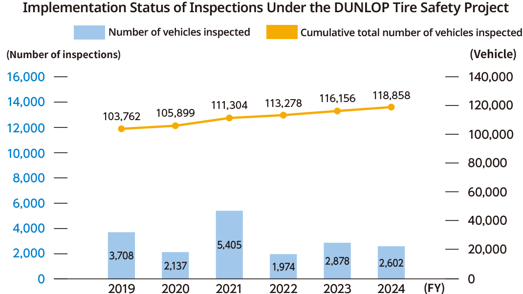 Implementation Status of Inspections Under the DUNLOP Tire Safety Project
