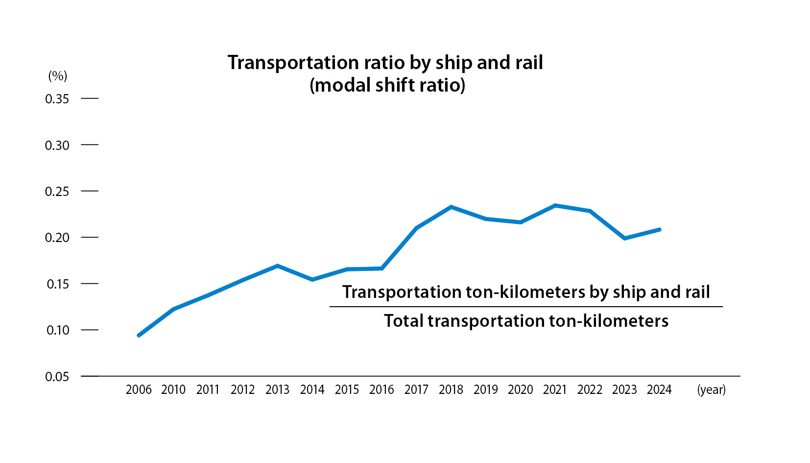 Transportation ratio by ship and rail (modal shift ratio)