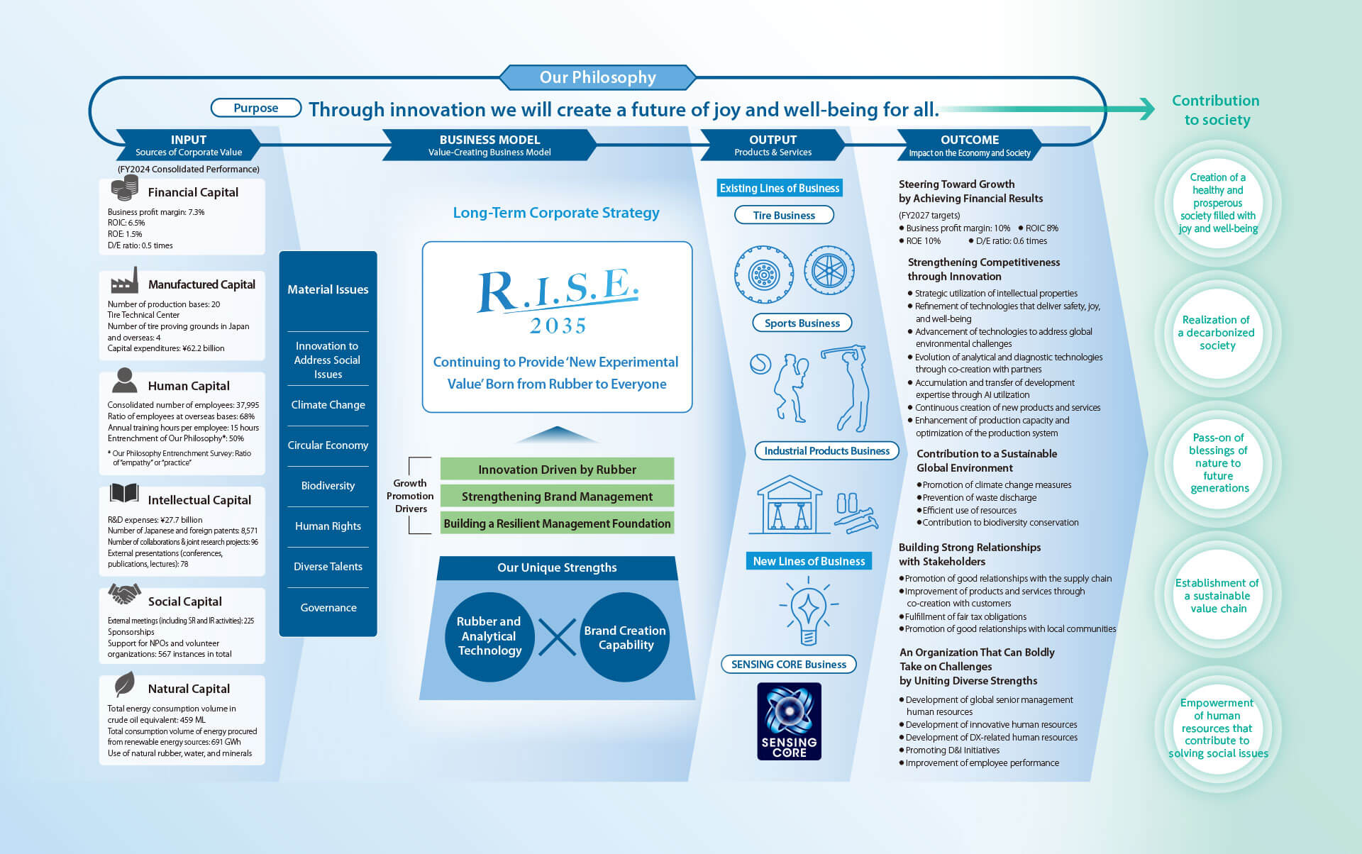 Value Creation Model