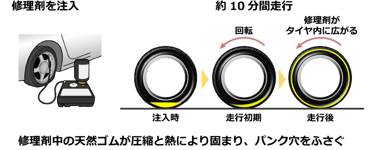 パンク修理のメカニズム